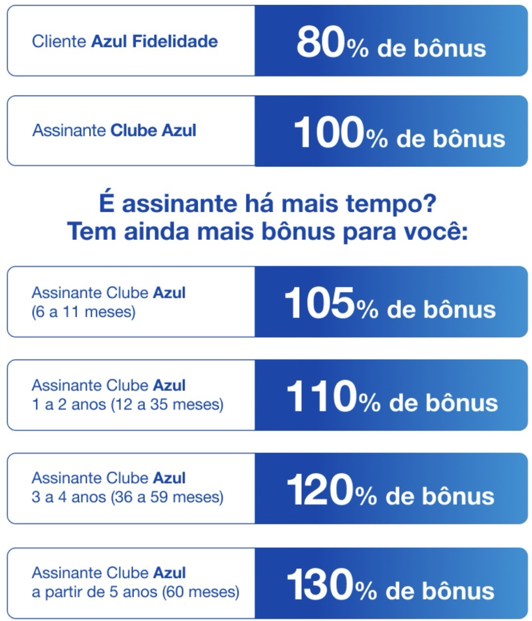 Bônus de até 130% na transferência Livelo → Azul faz milheiro cair para R$ 12,26 - Imagem do artigo original