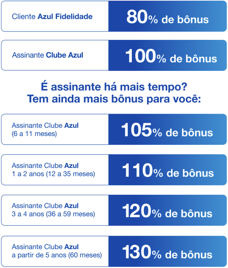 Milheiro a R$ 12: parceria Esfera e Azul oferece bônus de até 130% por tempo limitado - Imagem do artigo original