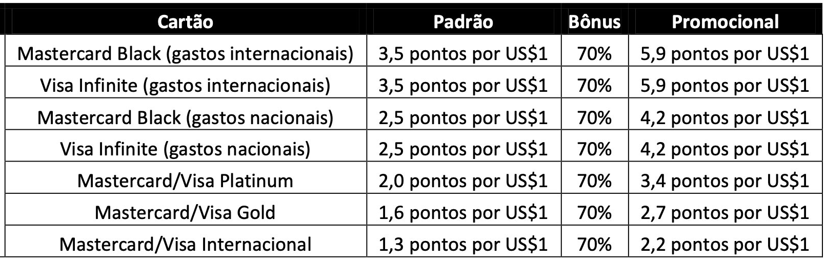 Campanha estendida: cartão LATAM Pass Itaú garante até 5,9 milhas por dólar até 2026 1 Campanha estendida: cartão LATAM Pass Itaú garante até 5,9 milhas por dólar até 2026 - Imagem do artigo original