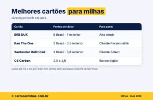 Ranking dos melhores cartões para milhas em 2026: BRB DUX, Itaú The One, Santander Unlimited e C6 Carbon